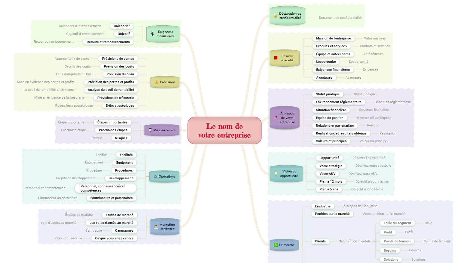 exemples de carte mentale