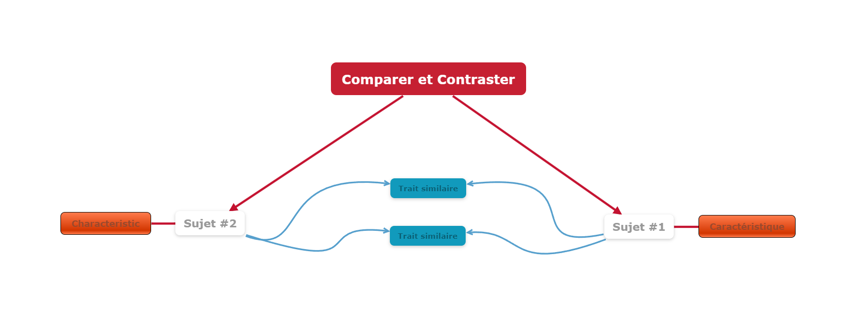 exemples de cartes mentales sur comparer et contraster