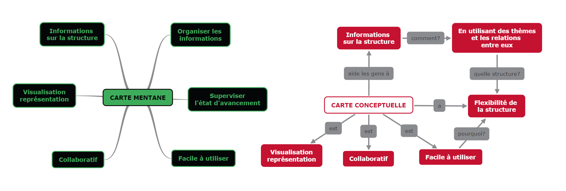 modèle carte conceptuelle
