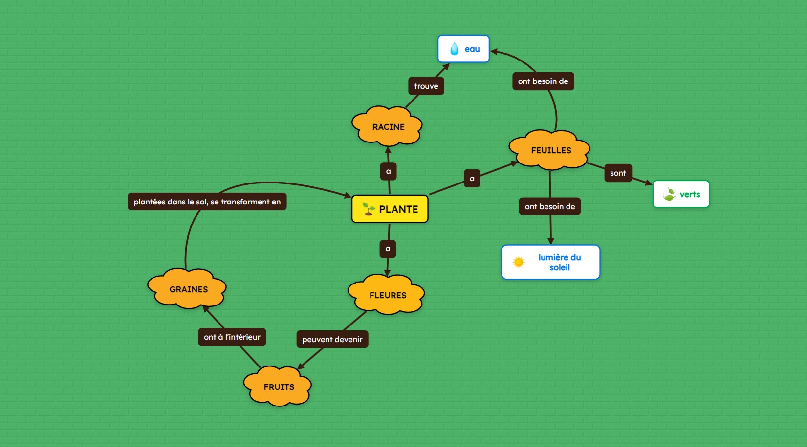 modèle de carte conceptuelle pour l'éducation