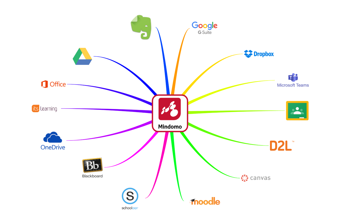 carte mentale gratuite integrations
