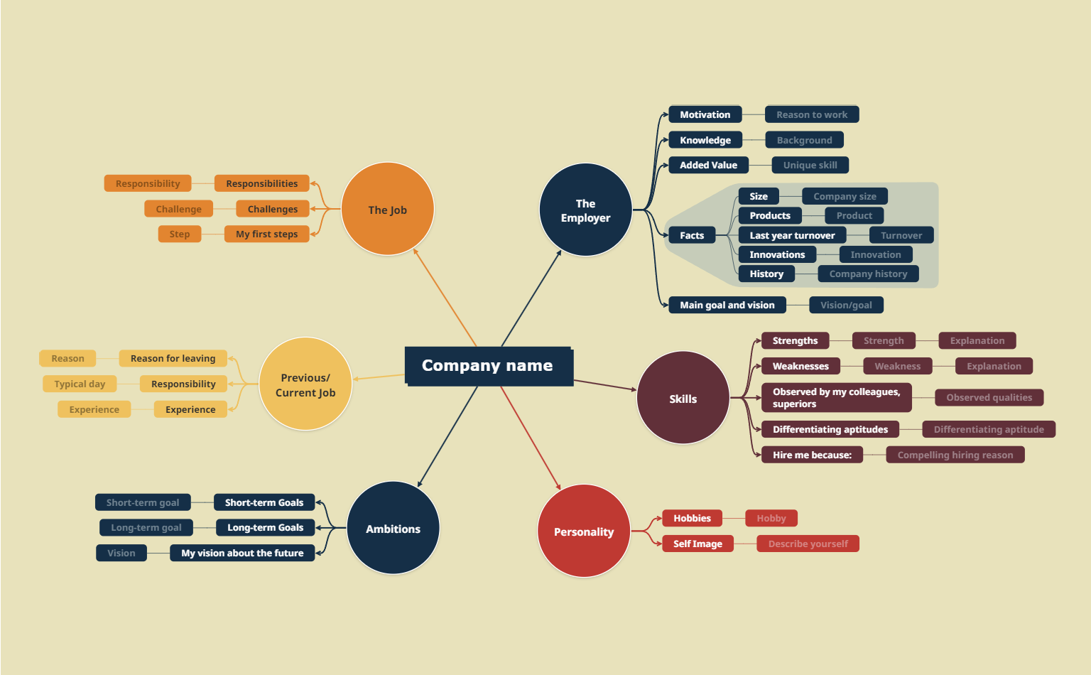 Future Content  MindMeister Mind Map