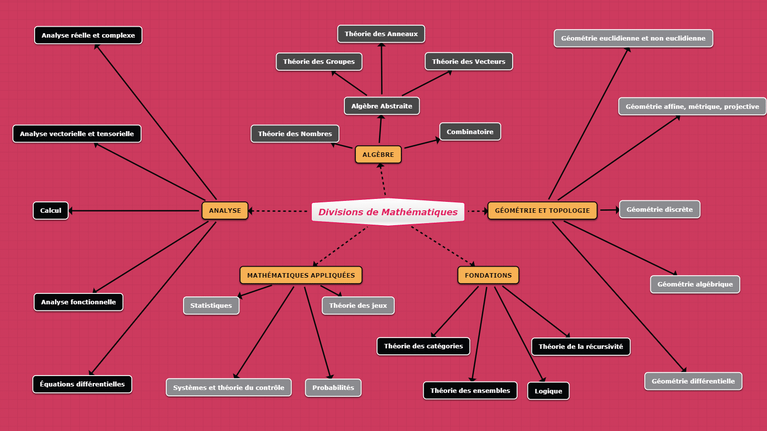 Divisions de mathematiques
