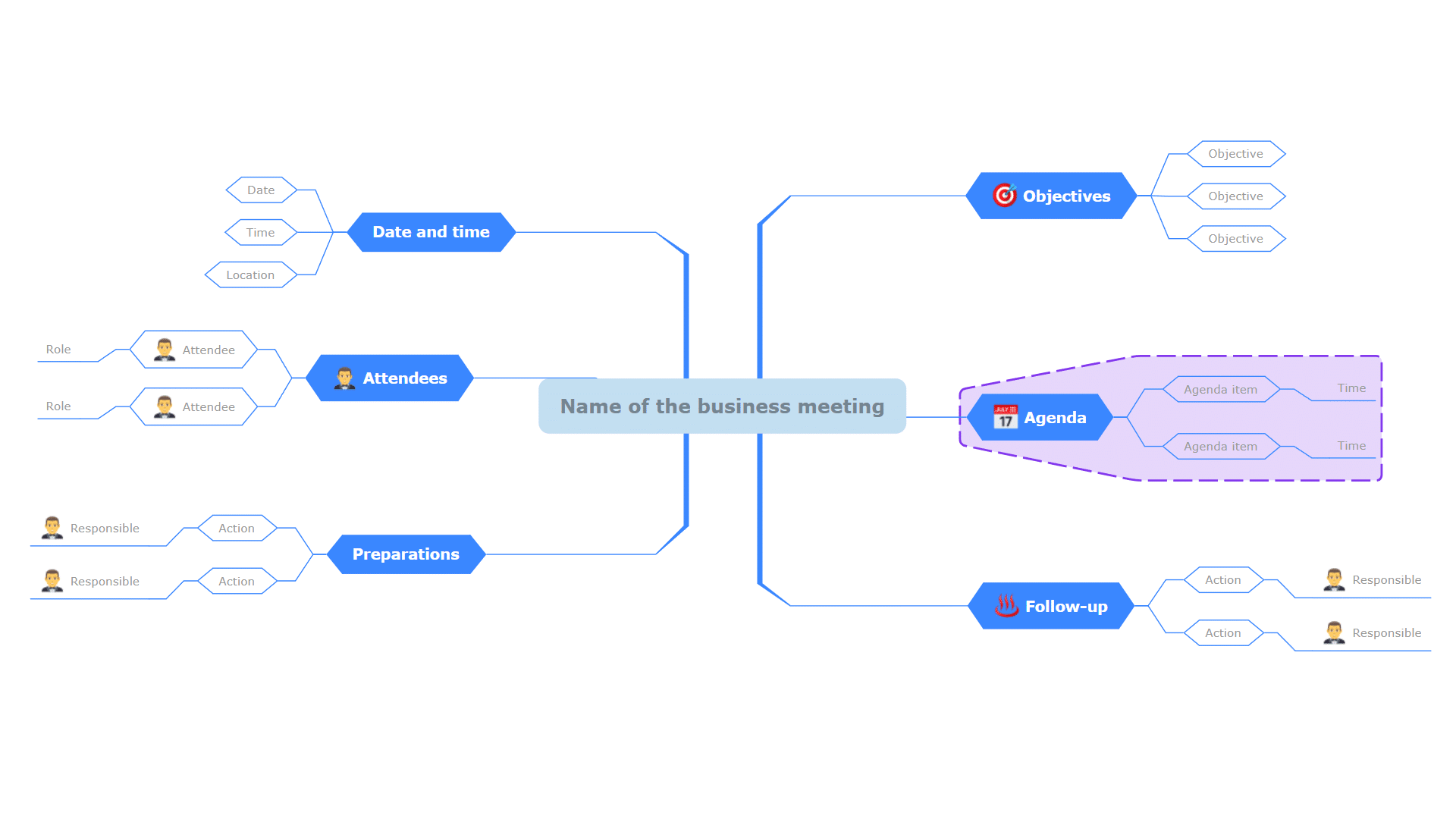 Plan a business meeting mind map example (Developing a new product meeting)