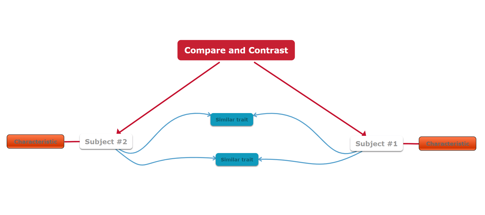 mind map examples about compare and contrast