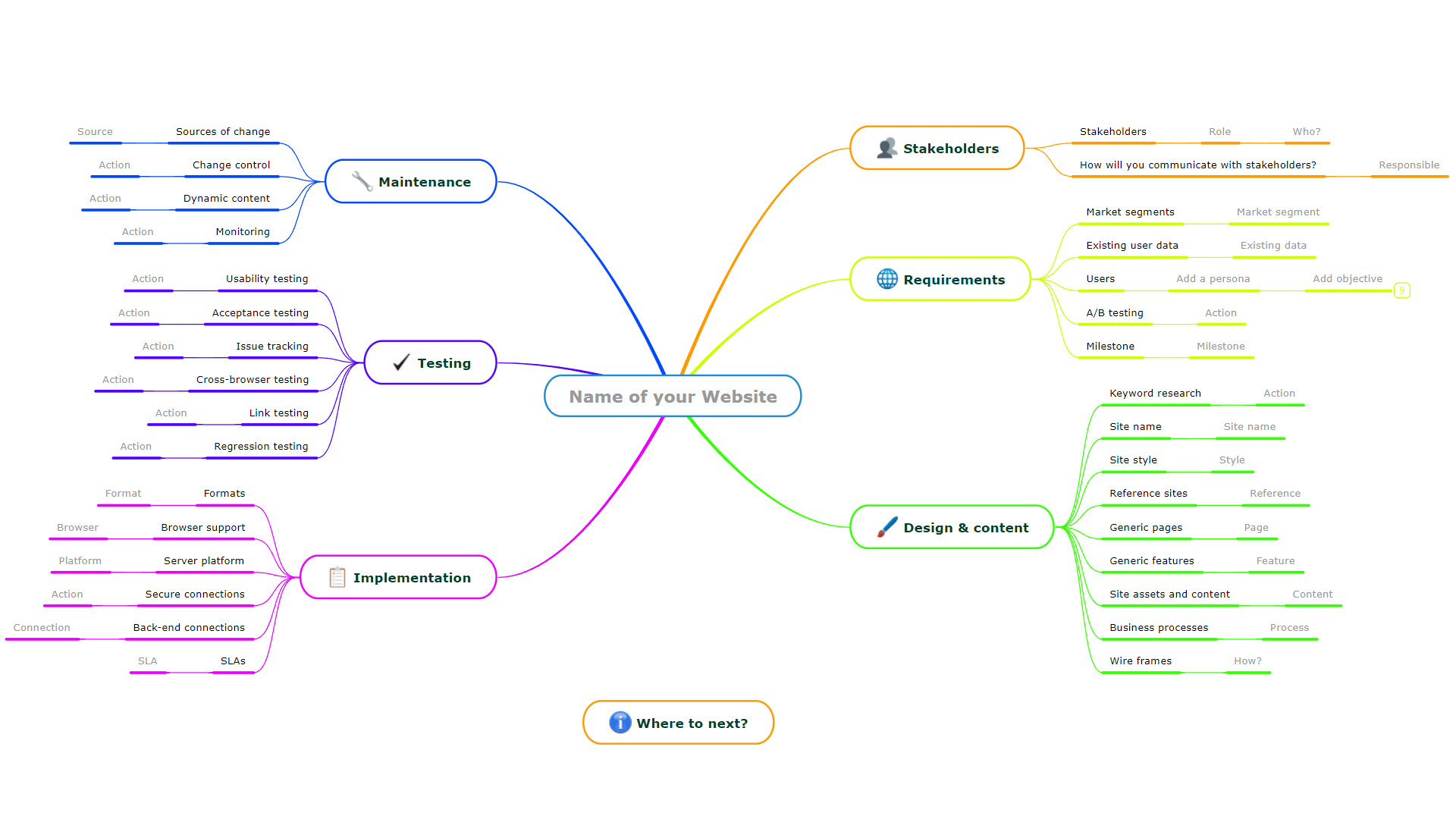 mind map template of planning a website