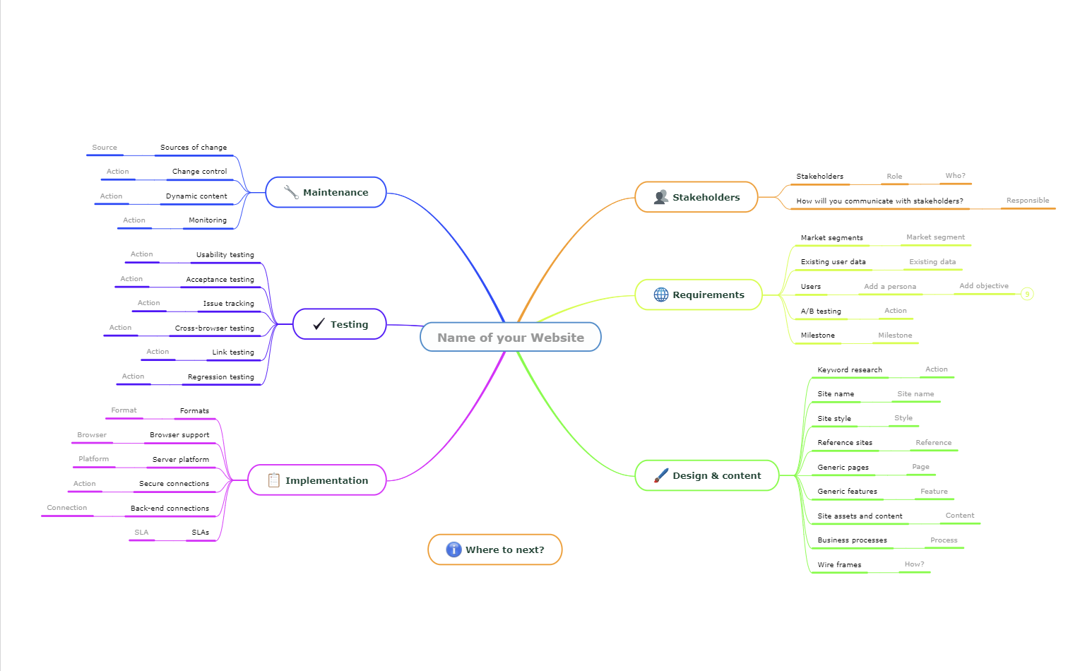 mind map template of planning a website