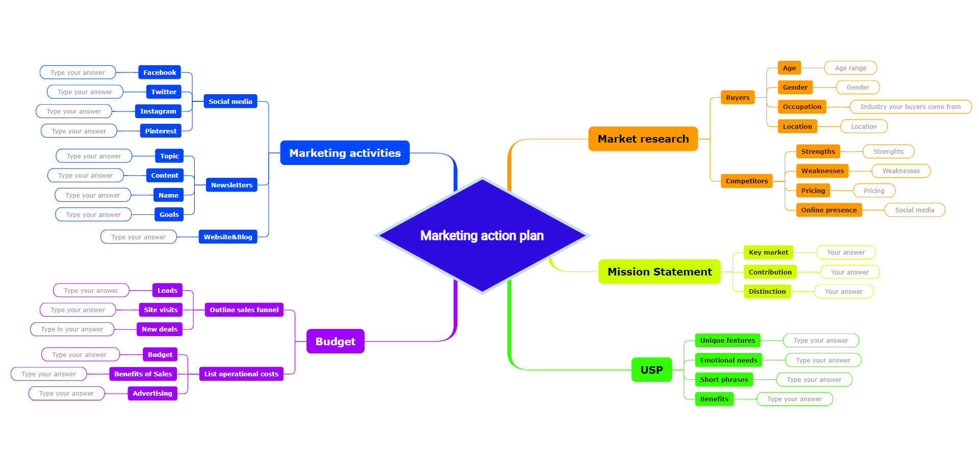 Marketing action plan mind map example