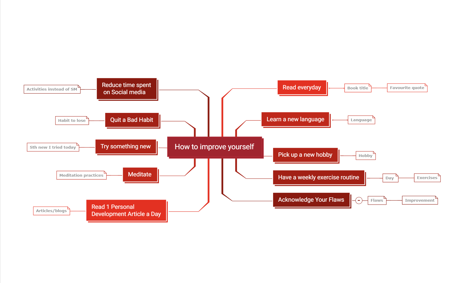 How to improve yourself mind map