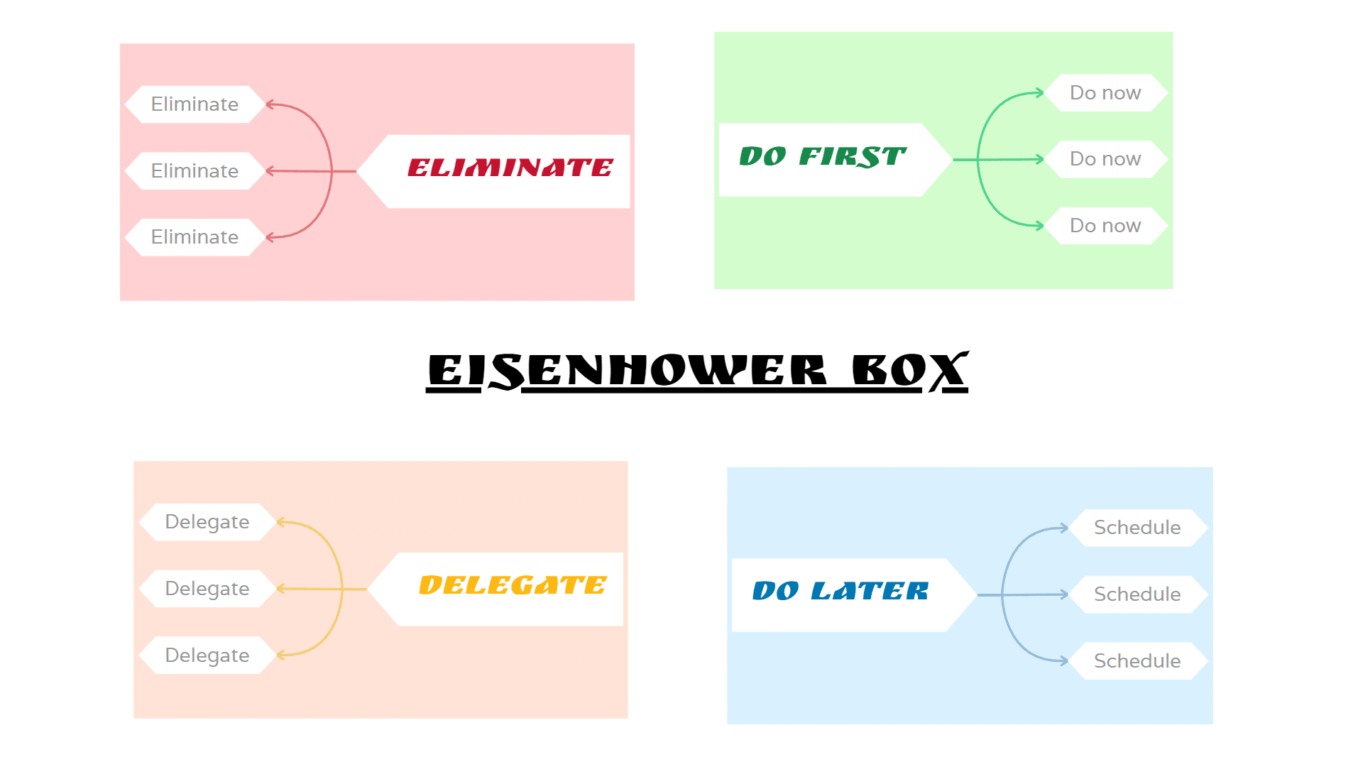 Eisenhower Box (template) mind map example