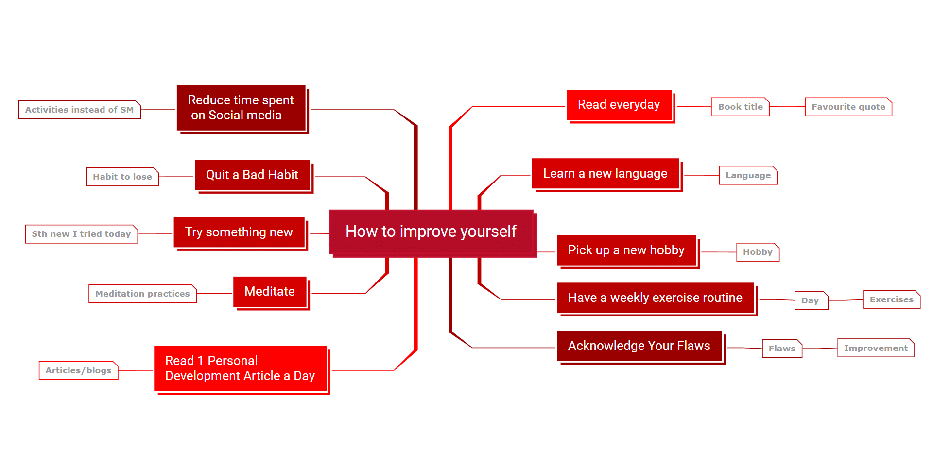 How to improve yourself mind map template