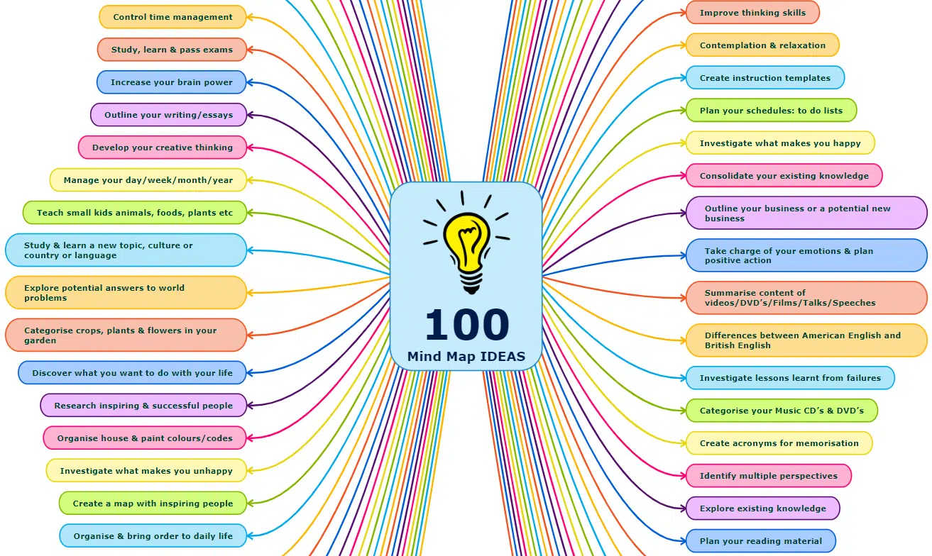 100 Mind map ideas