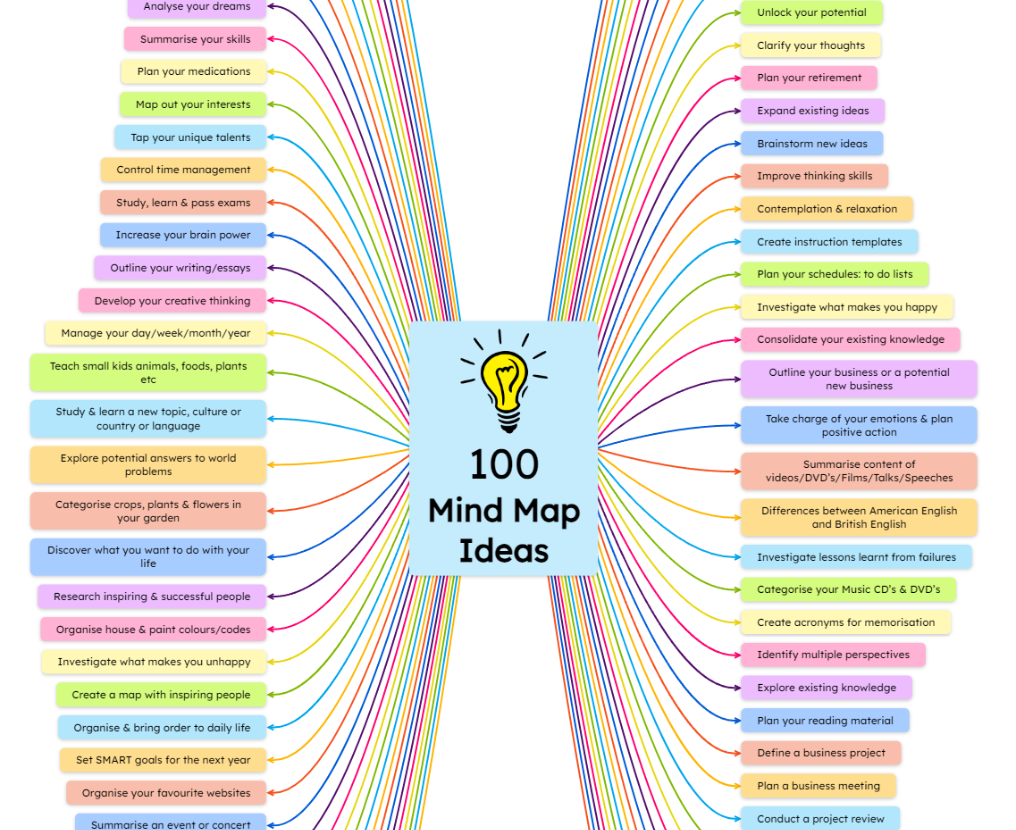 100 Mind map ideas