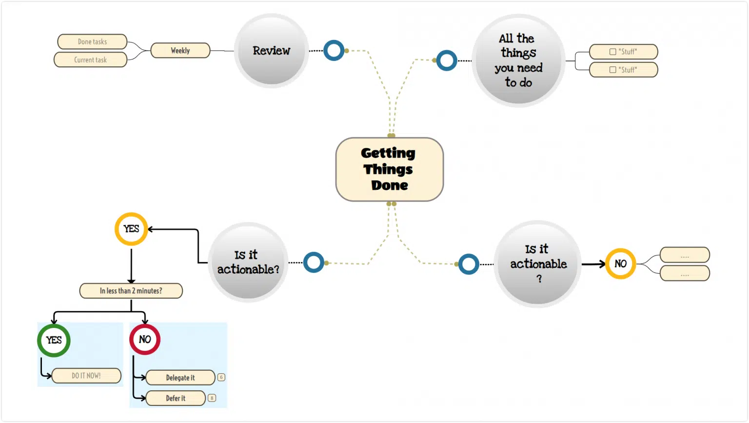 How to get things done diagram