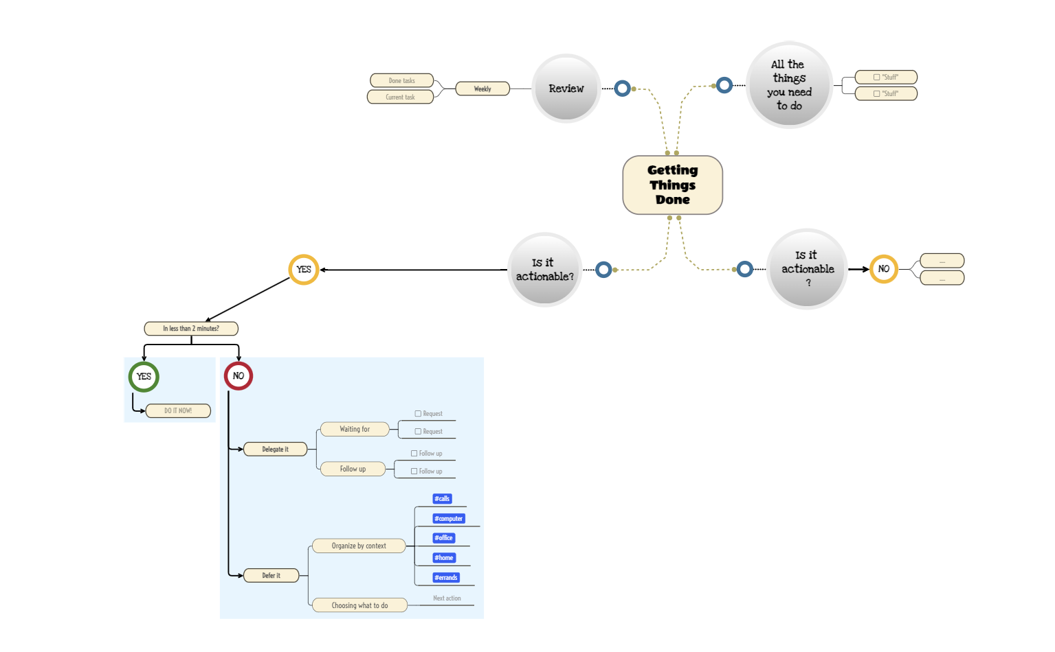 How to get things done diagram