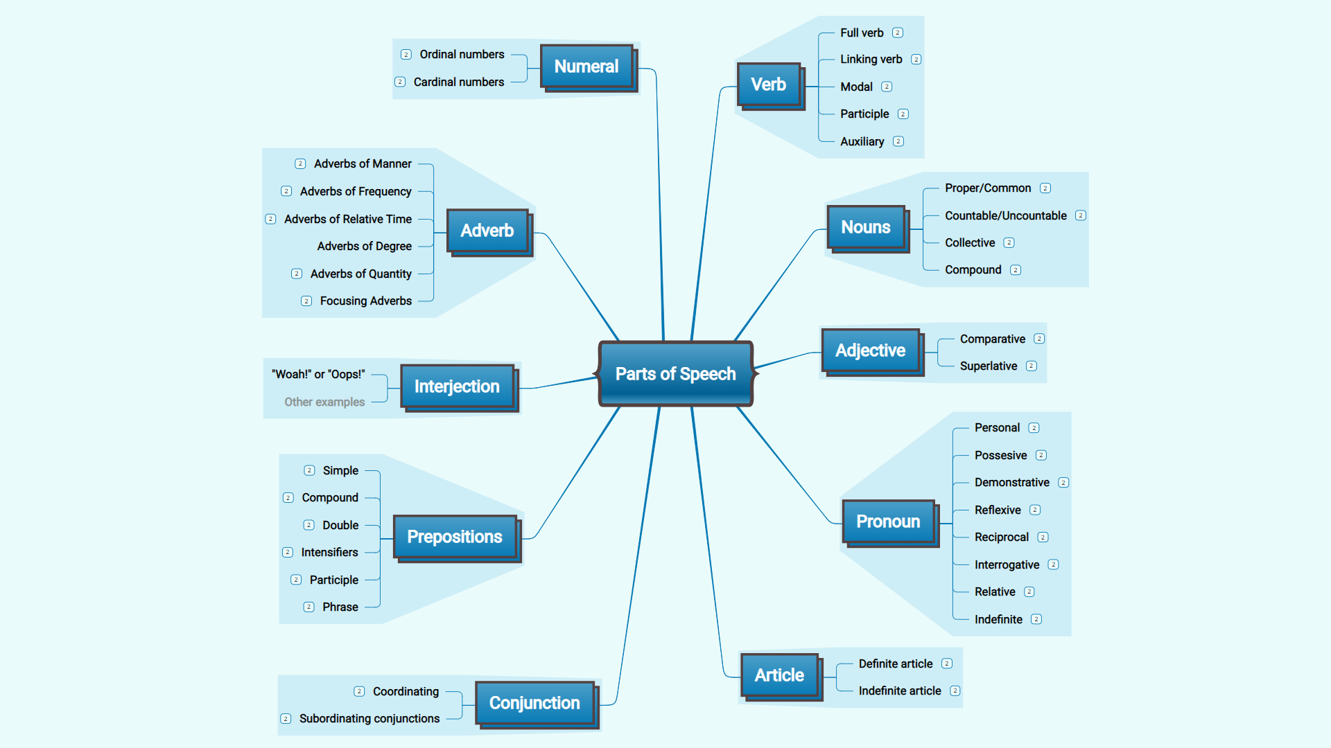 Parts of speech mind map template