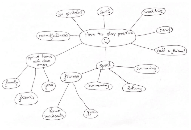 Traditional hand drawn mind map