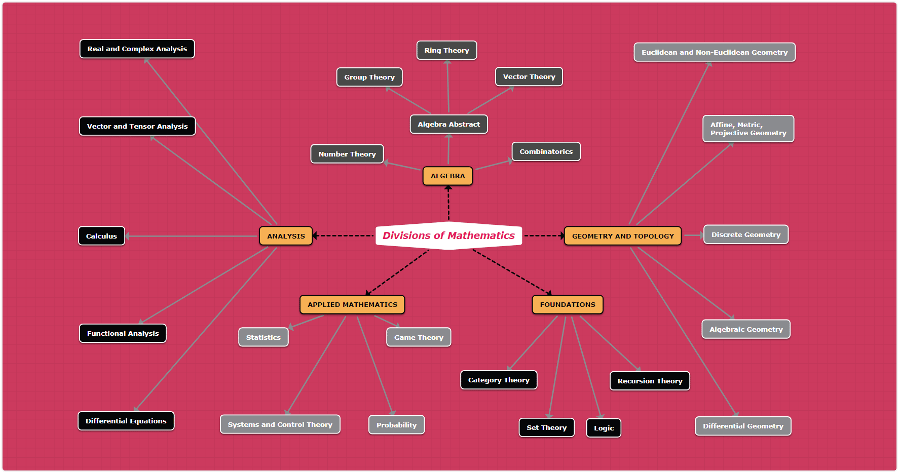 Math divisions concept map