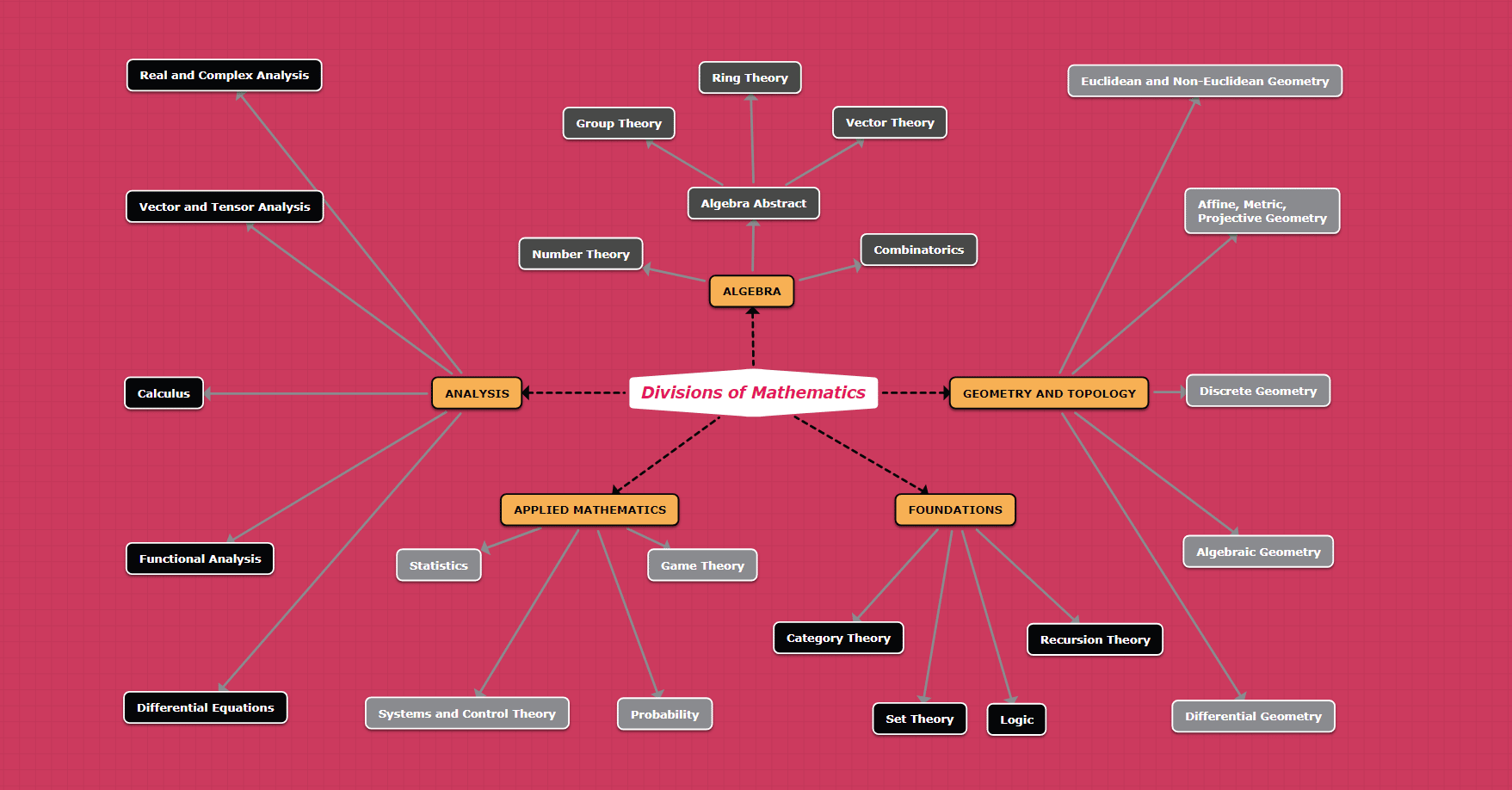 Math divisions concept map