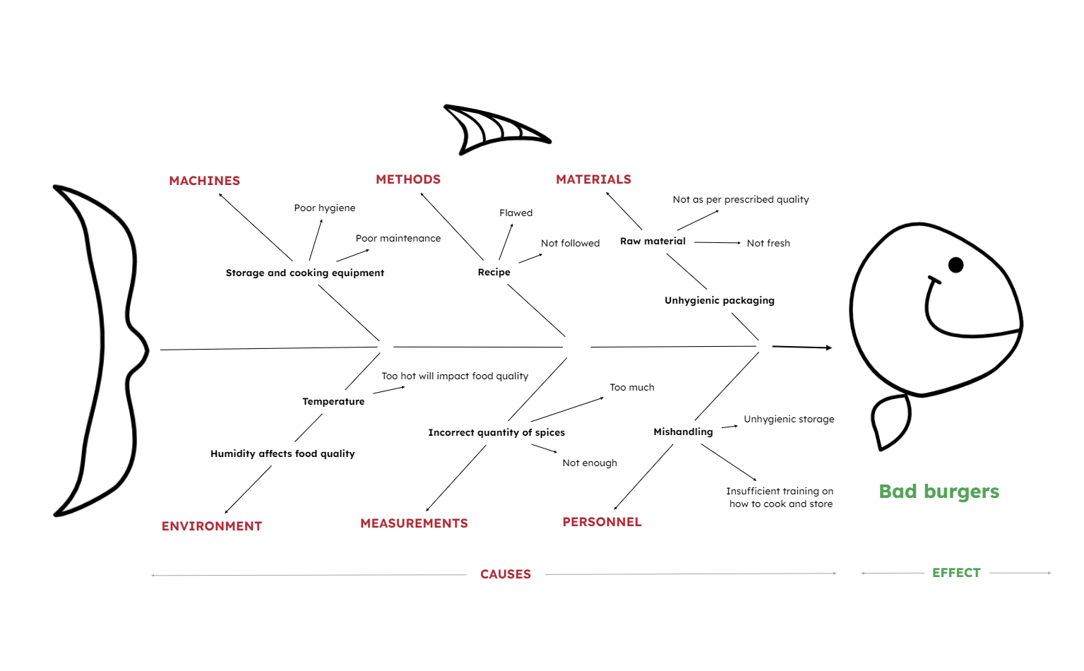 Mind map ideas - Fishbone diagram