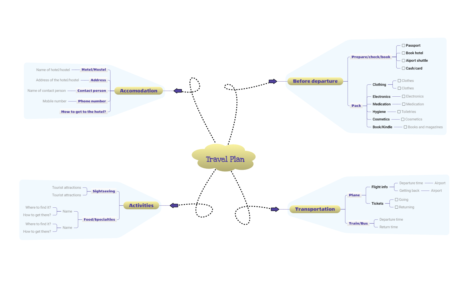 travel agency mind map