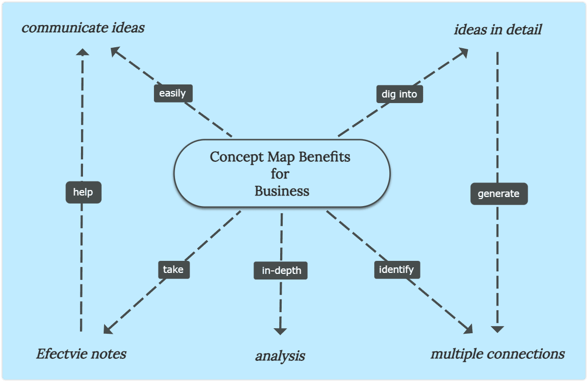 What is a concept map and benefits for business
