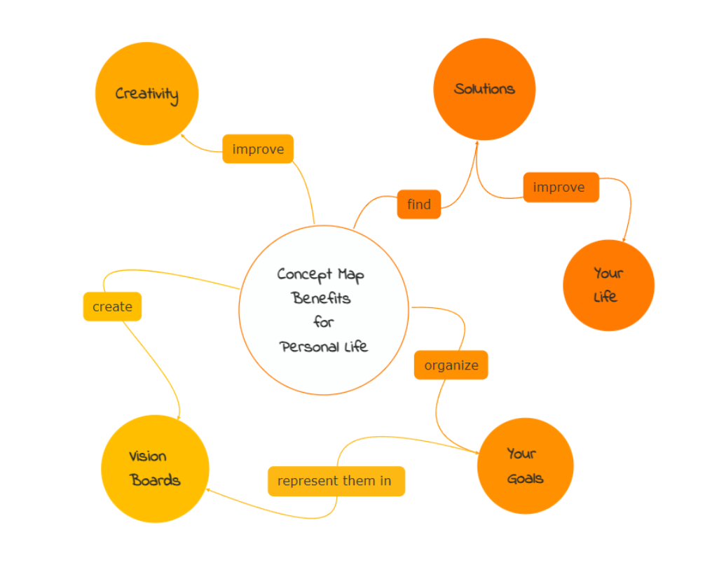 What Is A Concept Map Read The Complete Guide