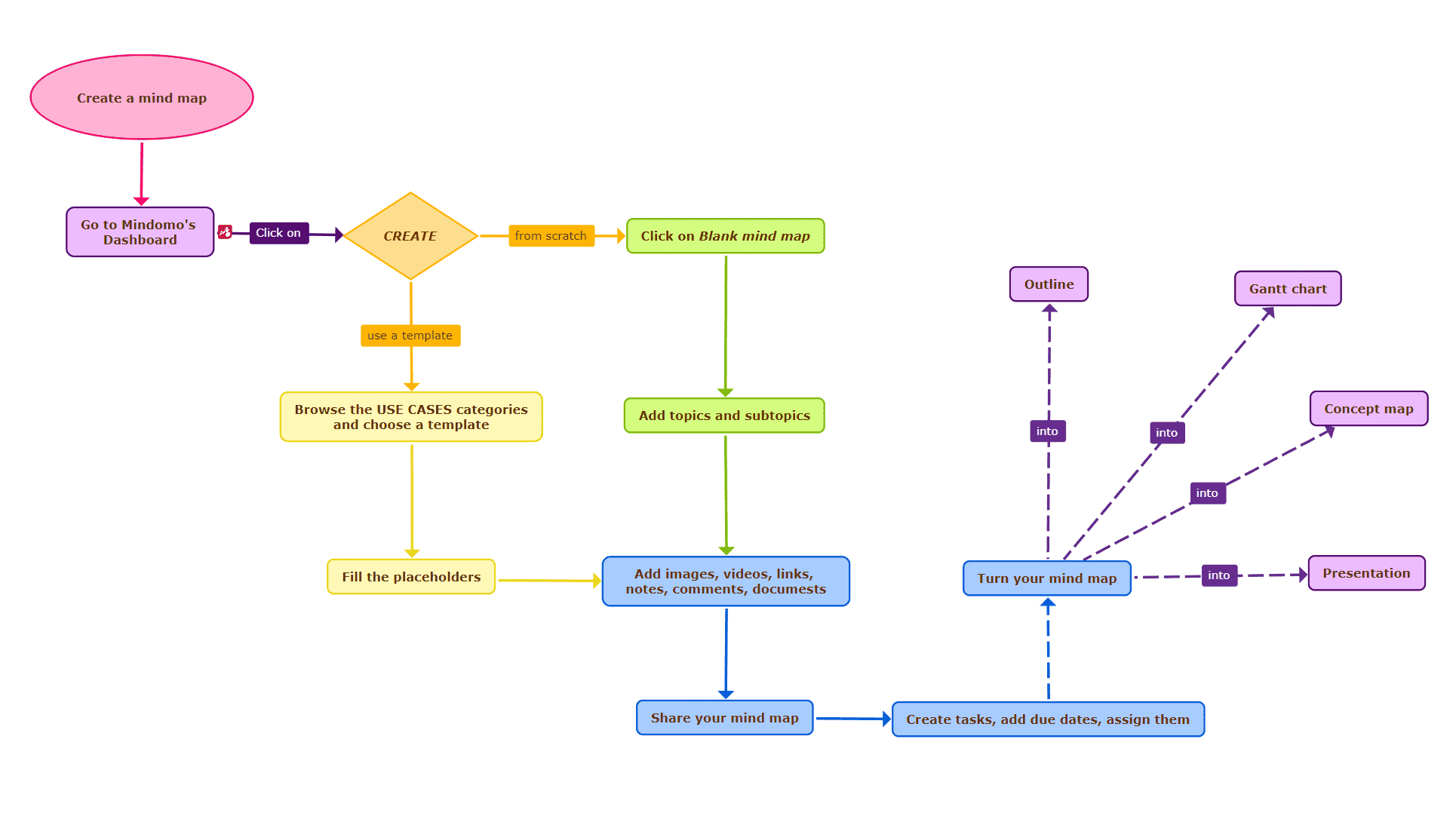 Create a mind map logic chart