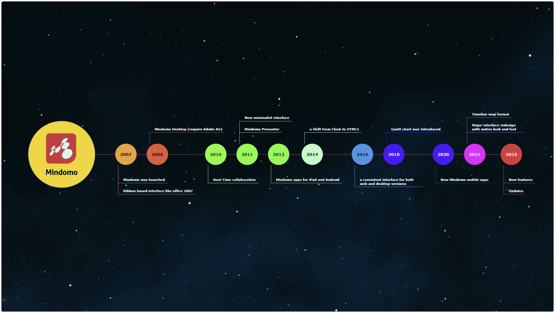 Mindomo timeline updates