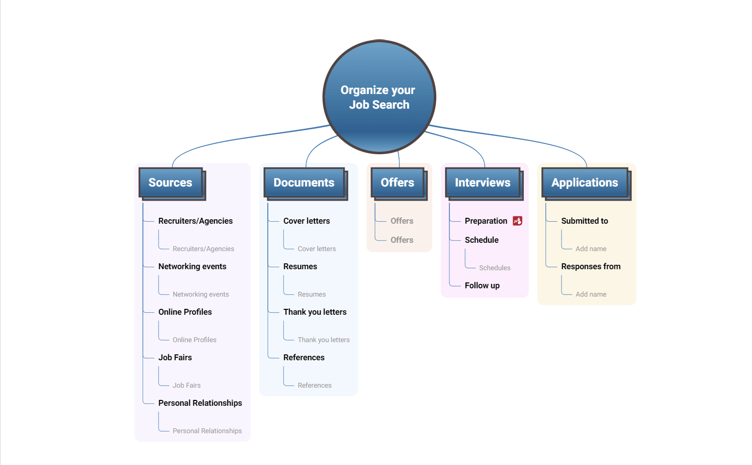 organize a job search template