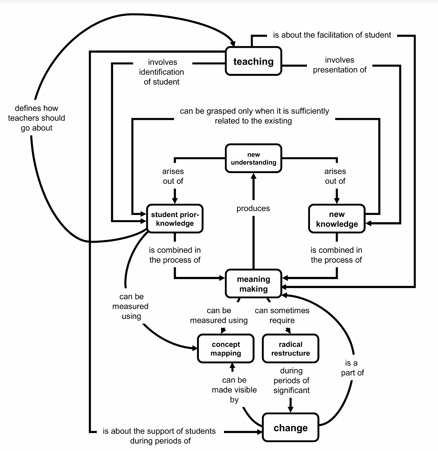 A model of university teaching practice.