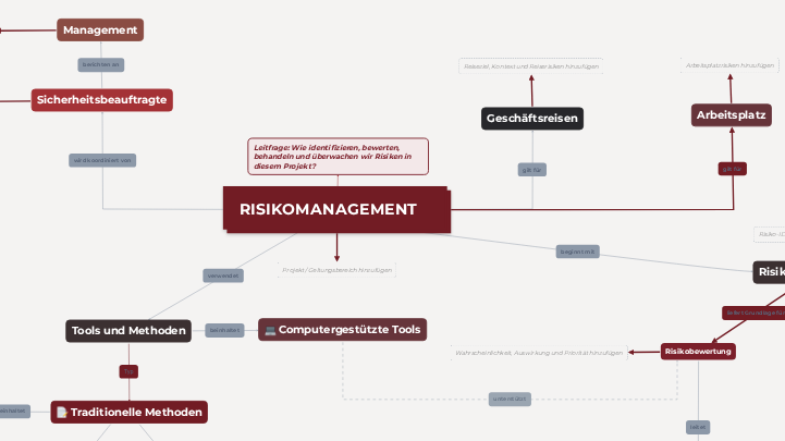 Vorlage für den Risikomanagementprozess