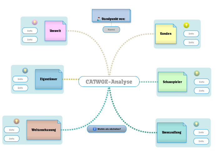 CATWOE Analyse