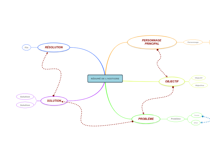 Résumer une histoire