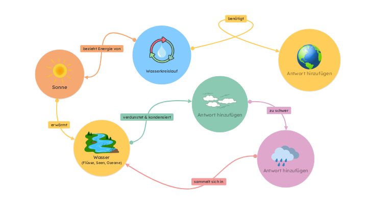 Vorlage für ein Wasserkreislauf-Diagramm