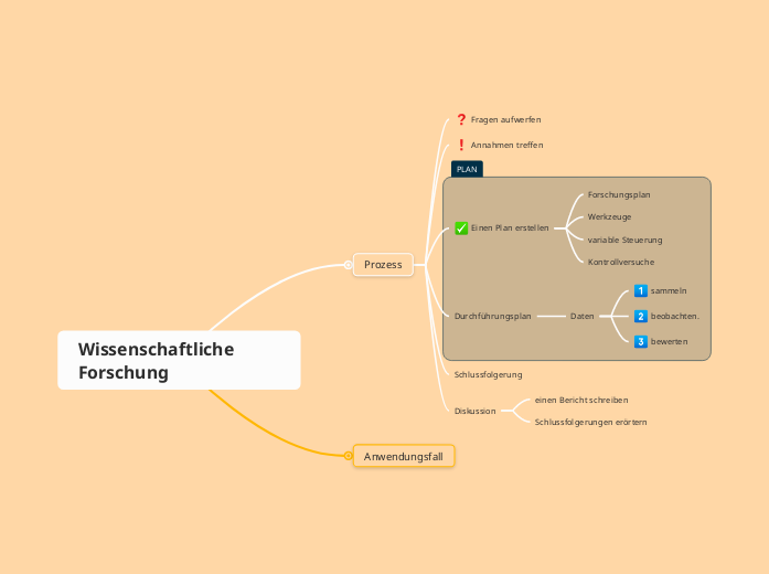 Wissenschaftliche Forschung
