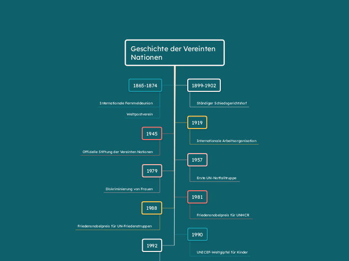 Zeitleiste der Geschichte