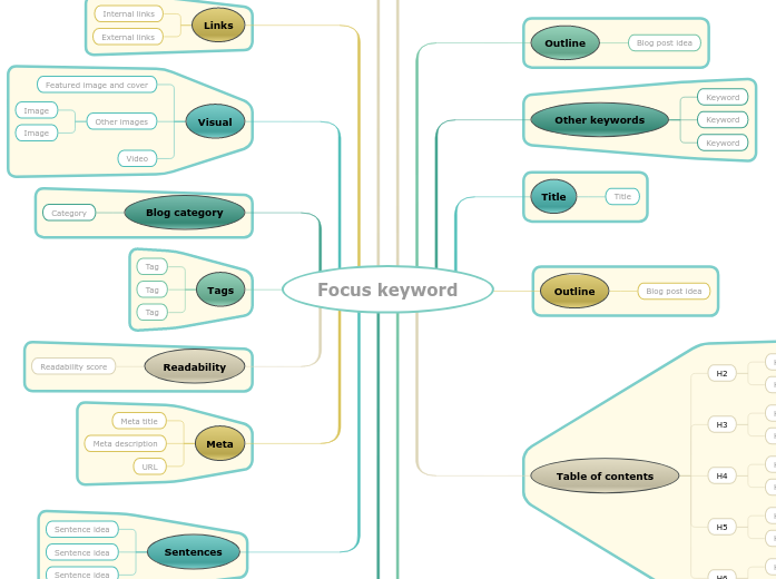 How to write seo friendly blog posts