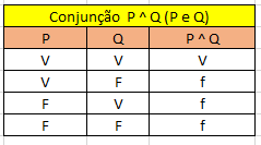 Conjunção P ^ Q