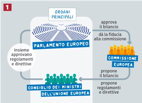 3. Le istituzioni dell'UE