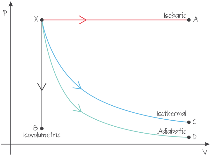 Graphical Representation (adiabatic is steeper than isothermal)