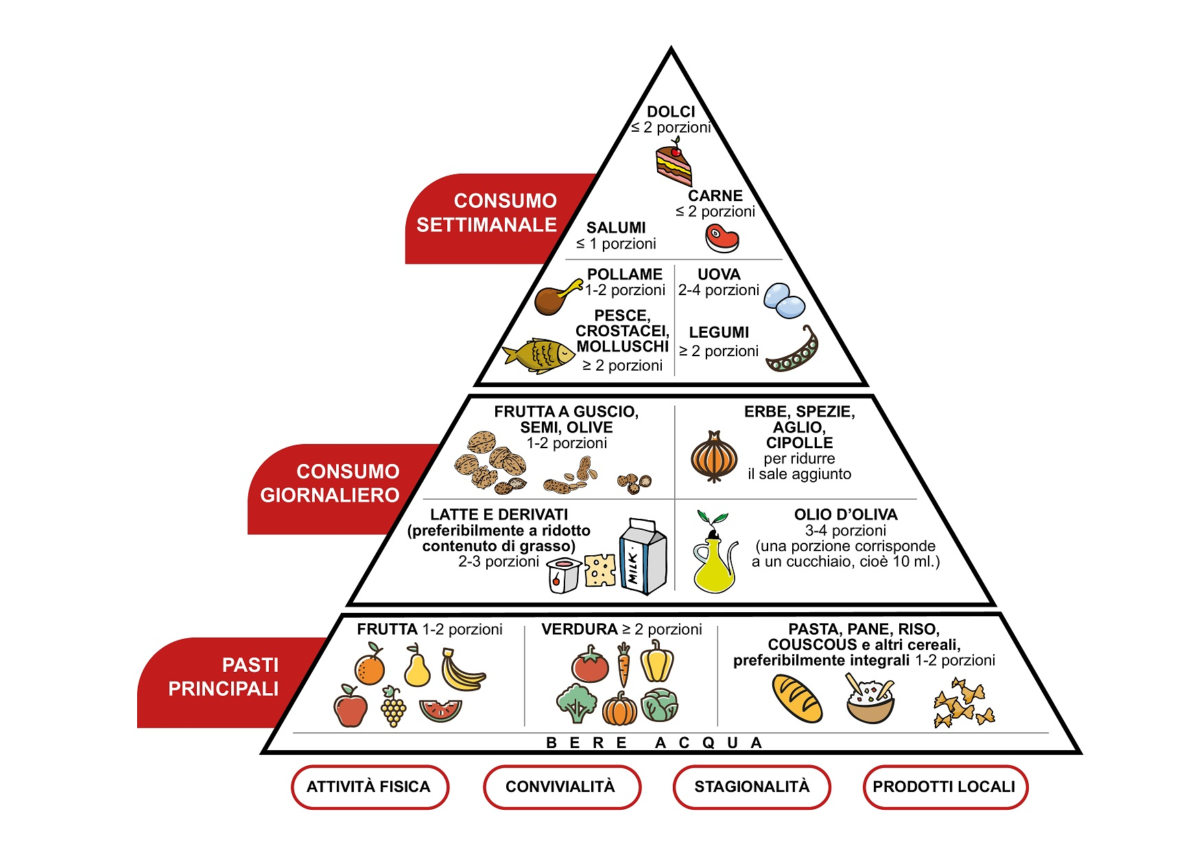 Fundacion dieta mediterranea