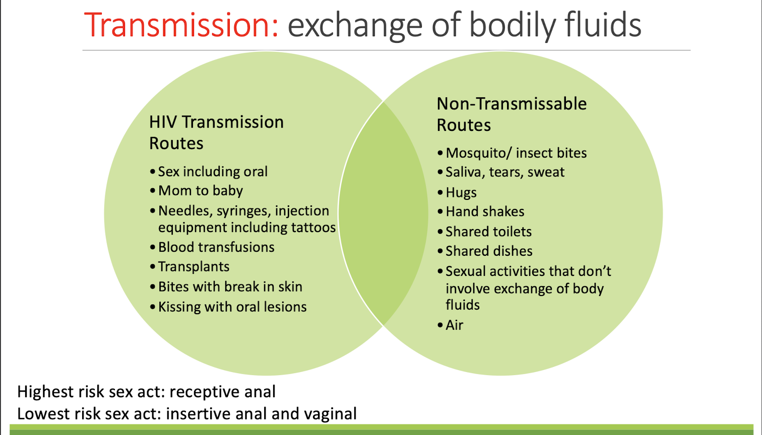 HUMAN IMMUNODEFICIENCY VIRUS (HIV) - Mind Map