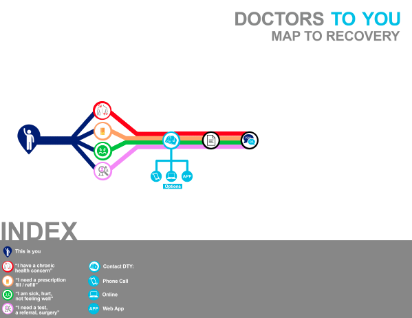 Patient Process - Mind Map