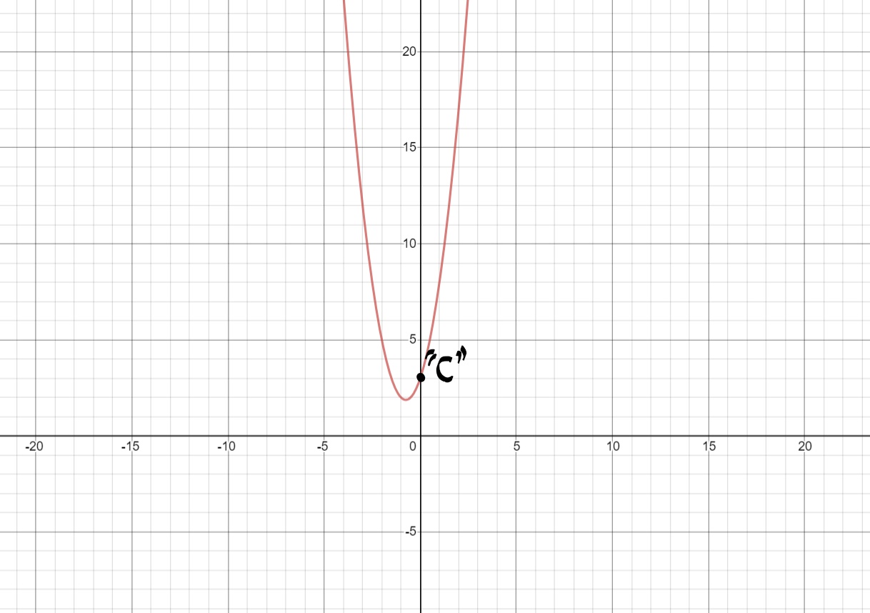 Applying Quadratic Models Mapa Mental