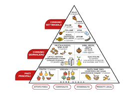 La PIRAMIDE ALIMENTARE è un grafico a struttura piramidale, intuibile e di facile accesso a tutta la popolazione, che fornisc