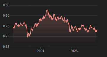 The CAD to USD exchange rate over 5 years. We can see that when the Canadian dollar was the strongest, with it being $0.83 ce