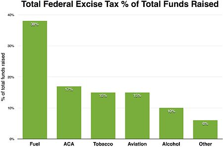 Federal excise tax alcohol