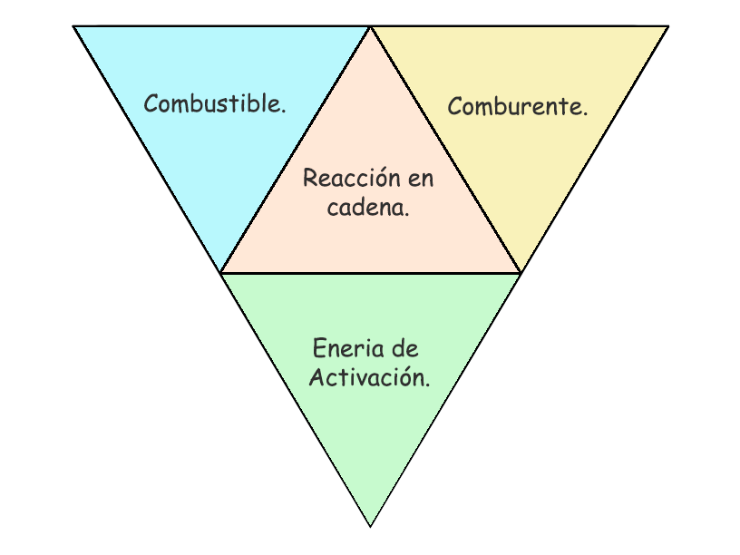 TETRAEDRO DE FUEGO Mind Map