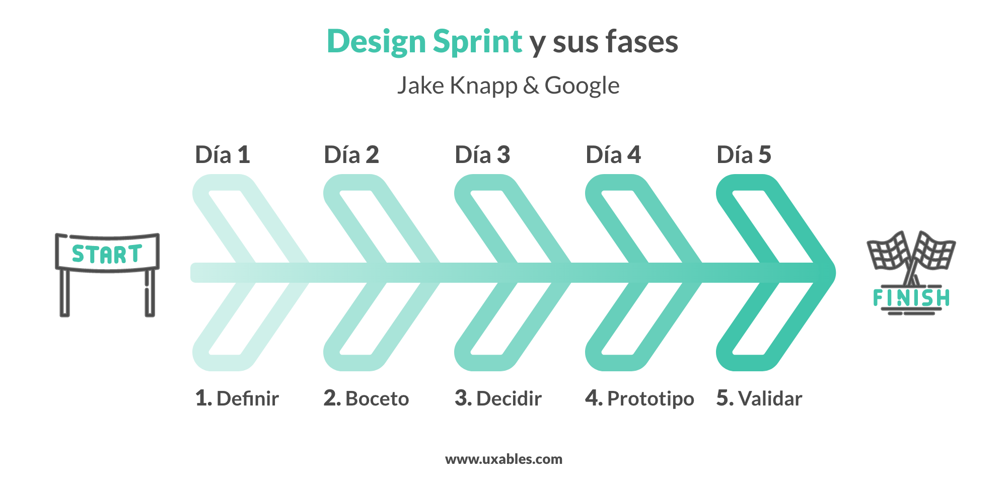 Realizar un design sprint